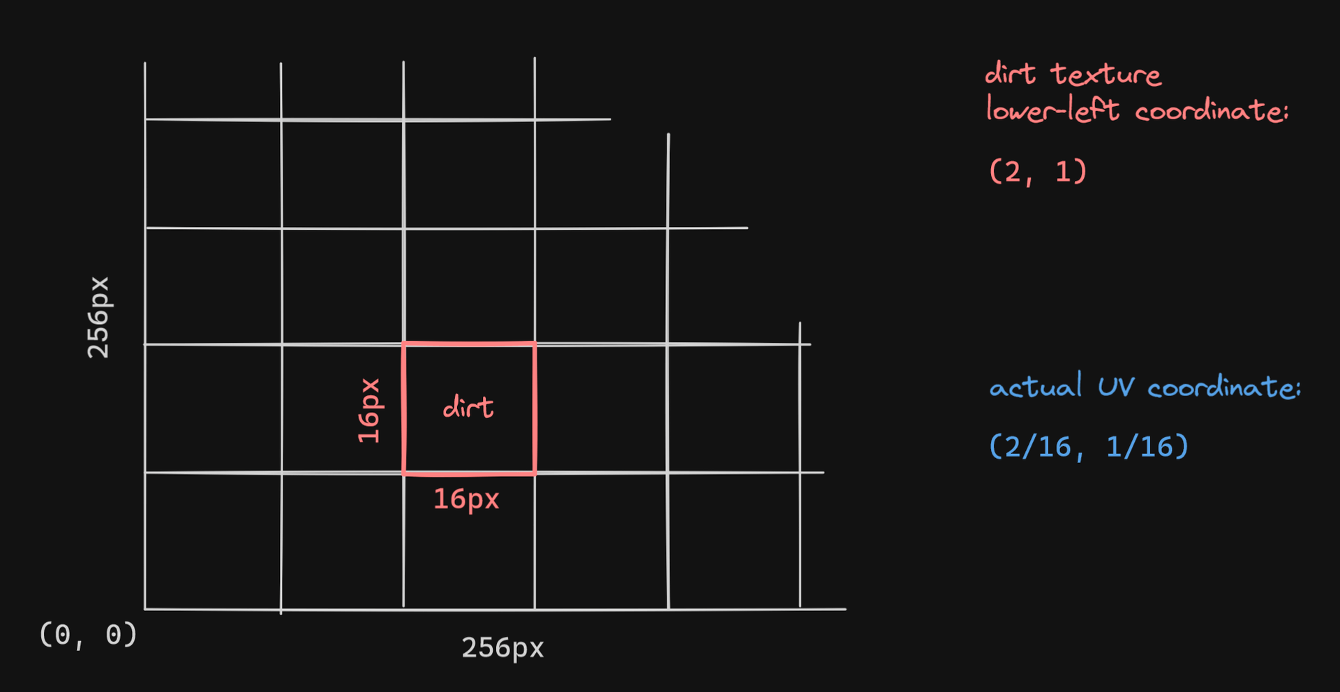 A dirt face texture at coordinate (2, 1) corresponds to (2/16, 1/16) in UV coordinates.