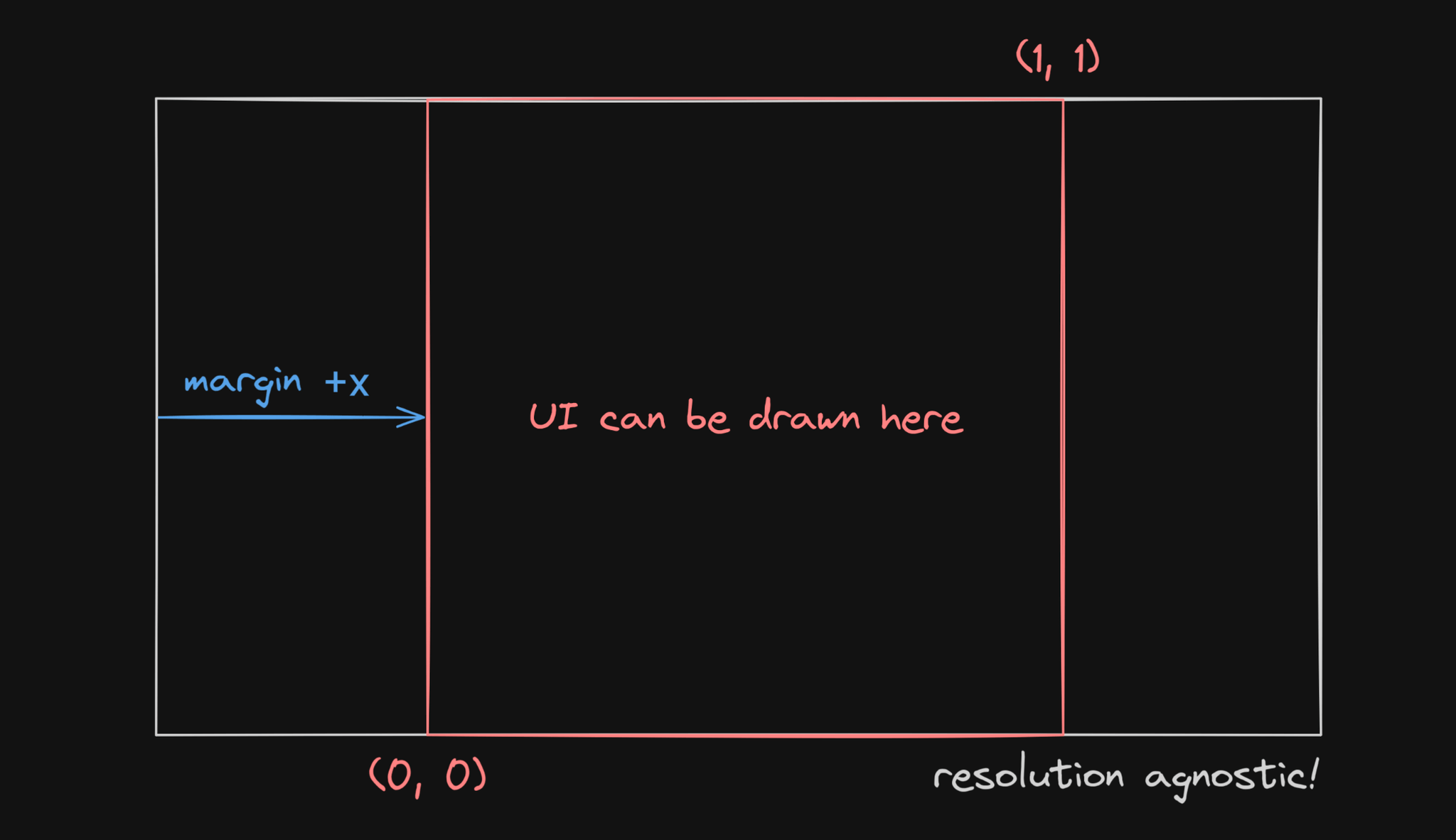 Diagram showing how the UI is scaled up and doesn't matter what screen resolution we are.